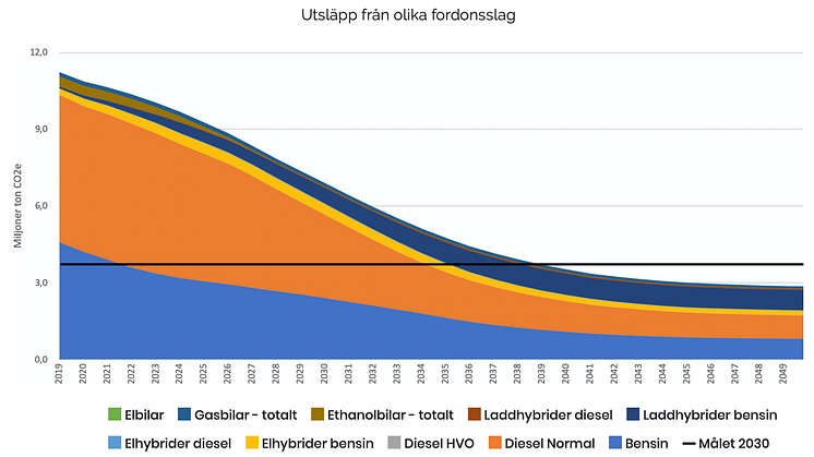 2030-kalkylatorn räknar ut CO2-effekten av olika klimatåtgärder.