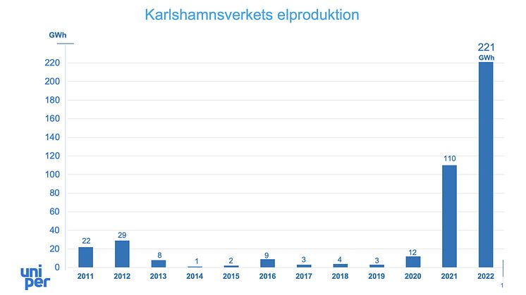 Karlshamnsverkets elproduktion_2022