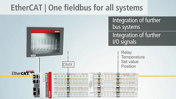 DMX Master/slave i EtherCAT Terminal systemet från Beckhoff