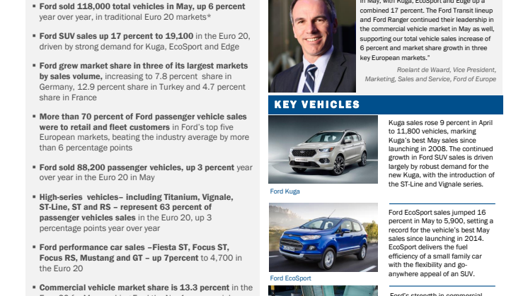 Ford of Europe Sales Rise 6% in May; SUVs Up 17% and Commercial Vehicles Up 16%