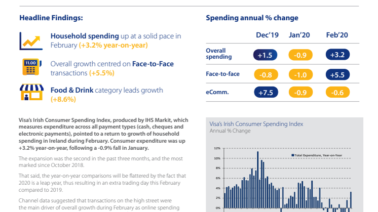 Irish consumer spending up +3.2% year-on-year in February, with boost from extra day’s trading