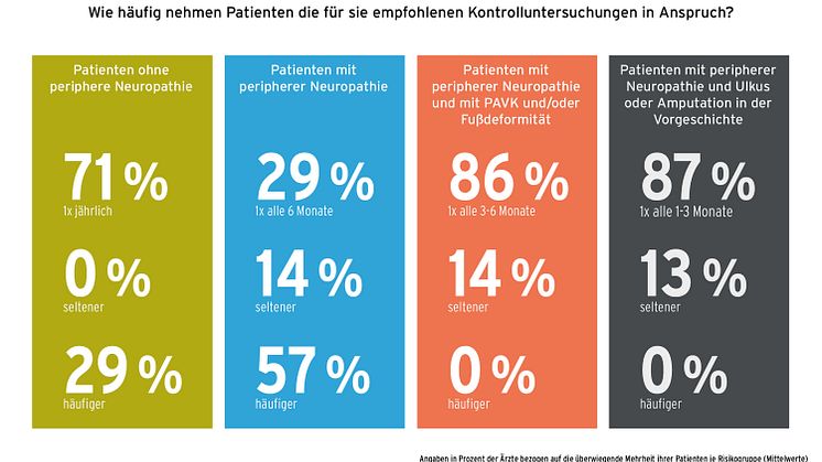 GEHWOL Diabetes-Report 2021-2022