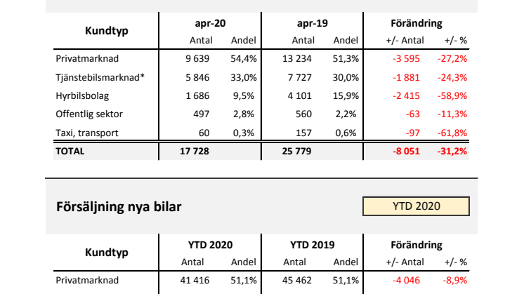 Försäljning nya bilar PB 2020-04