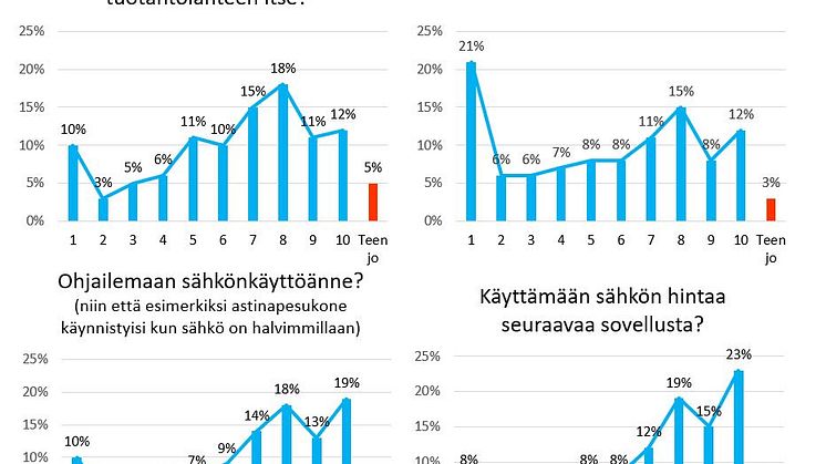 Sähkönkäytön kulutustottumusten muutos 2022