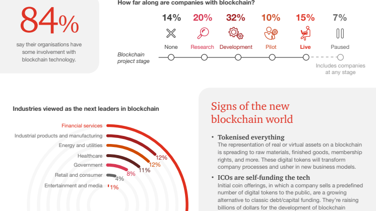 PwC's Global Blockchain Survey 2018 Executive Summary