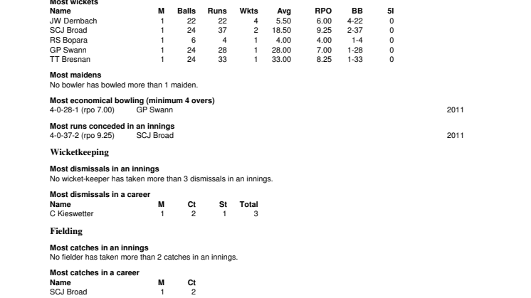 England v India T20 Records at Manchester