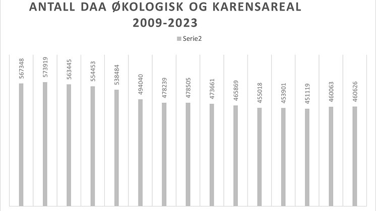 Antall daa økologisk og karensareal 2009-2023