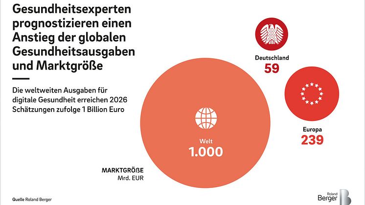 Digitale und physische Innovationen treiben den Gesundheitssektor an