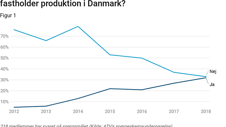Nye teknologier får danske teknologiledere til at tro på, at Danmark har en fremtid som industriland, viser en undersøgelse fra ATV.