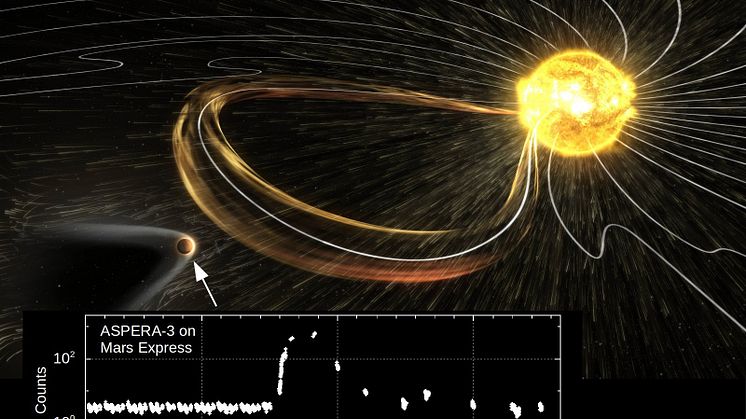 Mars träffas av energirika partiklar från ett utbrott på solen enligt mätningar av instrumentet ASPERA-3 ombord på satelliten Mars Express. (Bild: IRF, NASA/GSFC)