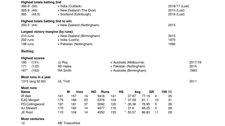 England ODI Records