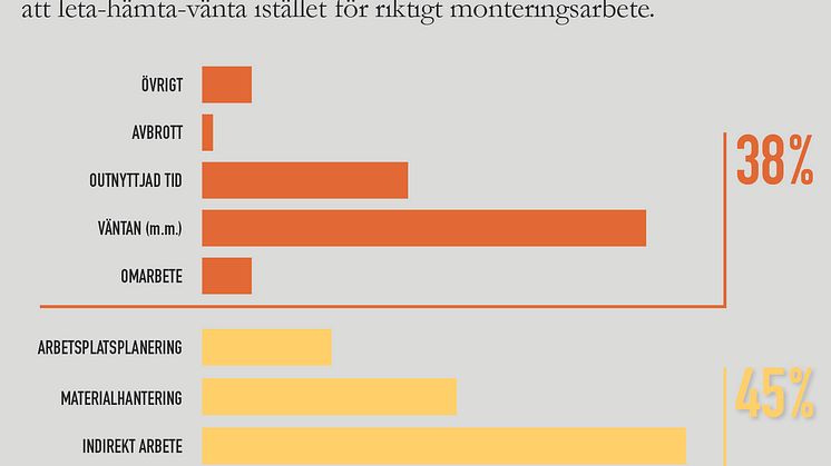 38 % av arbetstiden slösas bort!