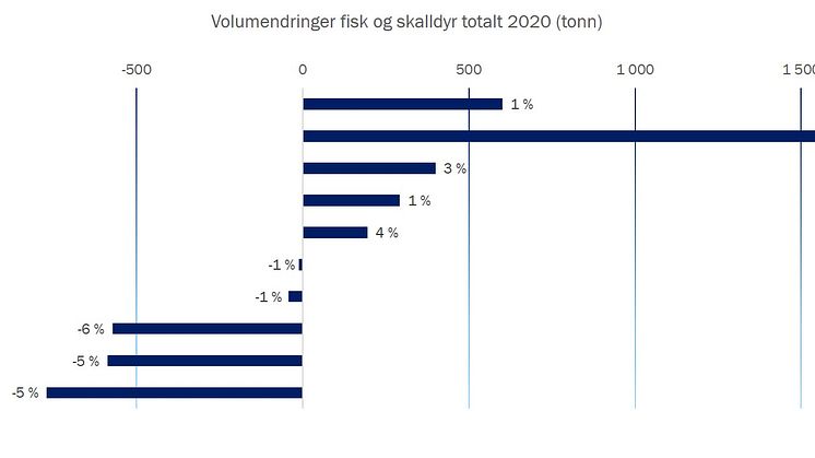 Volumendringer fisk og skalldyr 2020 totalt