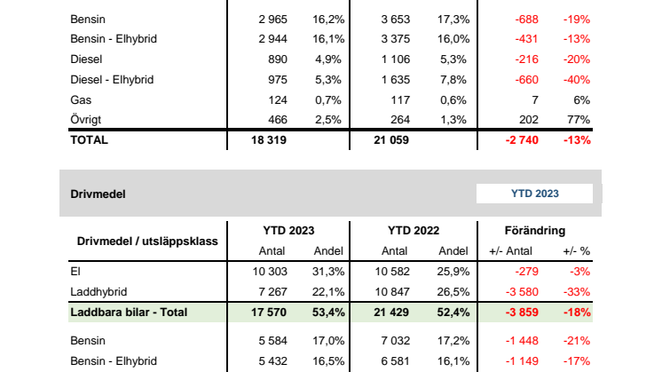 Drivmedel & Miljö 2023-02