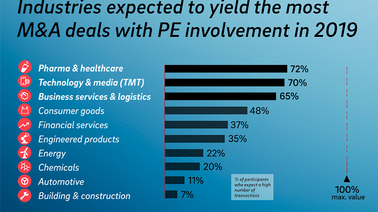 Industries expected to yield the most M&A deals with PE involvement in 2019
