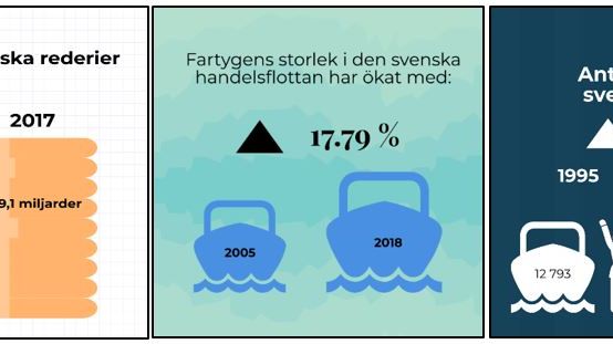 Pressmeddelande: Svensk Sjöfart släpper ny statistik för sjöfarten  