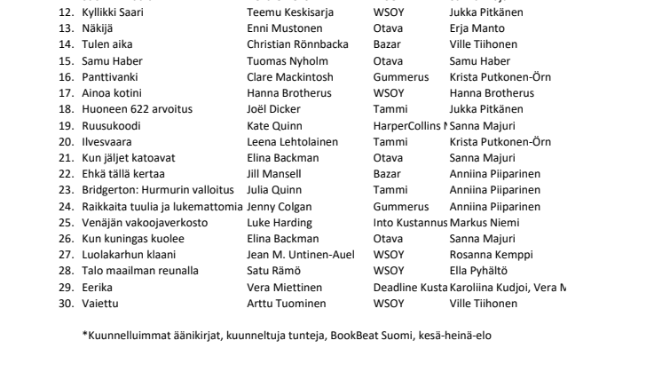 Kesän 2021 kuunnelluimmat äänikirjat TOP 30.pdf