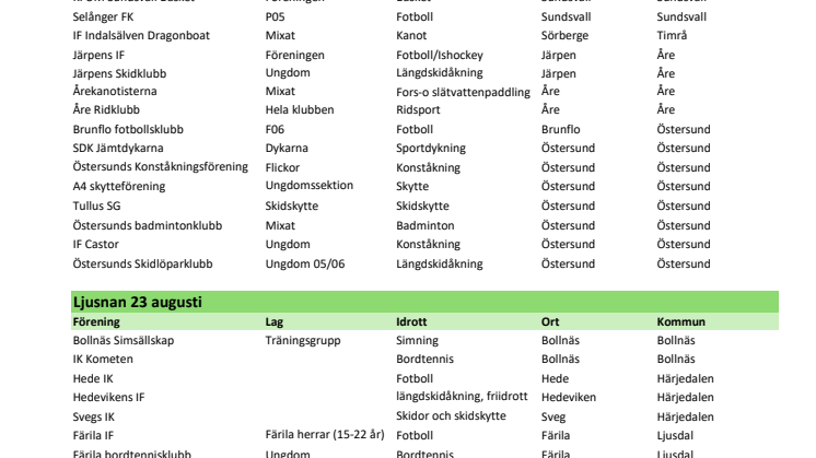 Medverkande föreningar Älvstädningen 2020