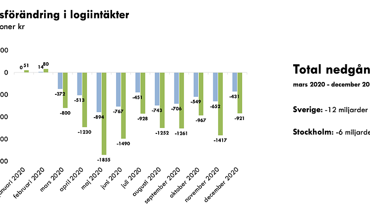 Fördjupande siffror bifogas som PDF.