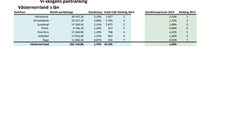 Rankning Västernorrland 2014