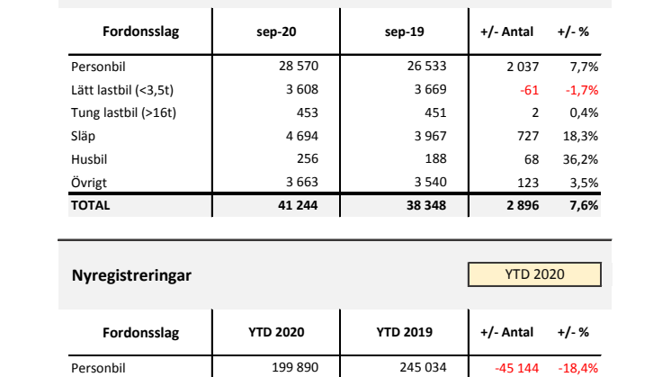 Nyregistreringar 2020-09