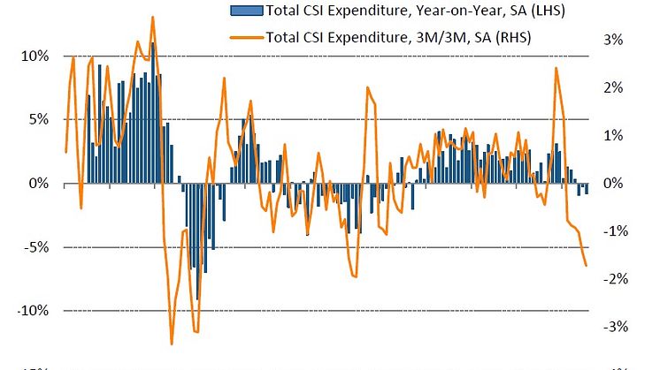 Consumer spend falls for the third month in a row