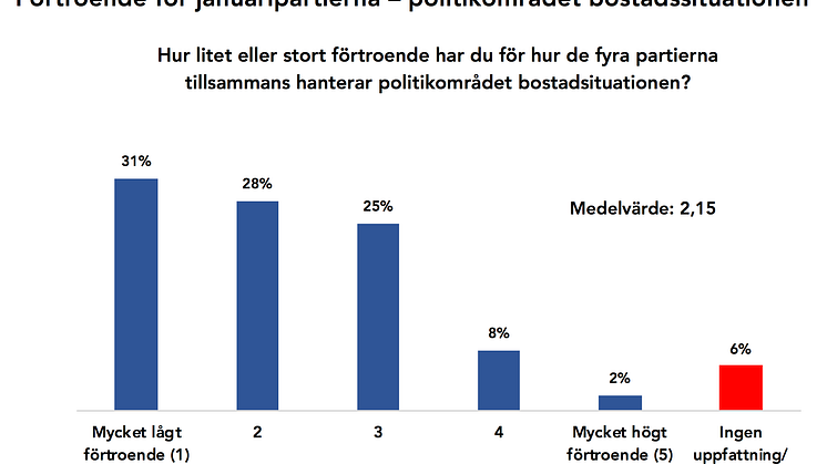 Fler svar om allmänhetens förtroende för regerings och samarbetspartiernas förmåga att hantera bostadssituationen bifogas som PDF.