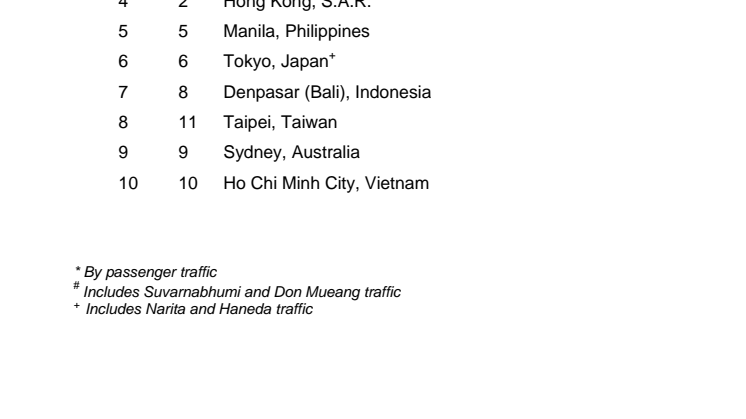 Annex B - Top 10 Changi City Links in 2013