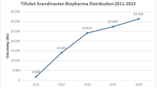 Tillväxt 2011-2015 SBD