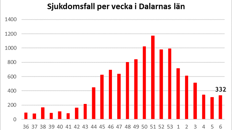 Länsstyrelsen informerar om läget i Dalarnas län 19 februari 2021