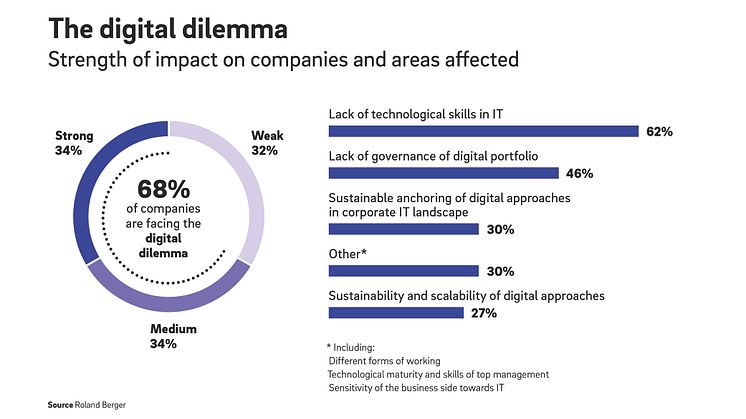 More than half of the executives regard their company’s IT infrastructure as too complex