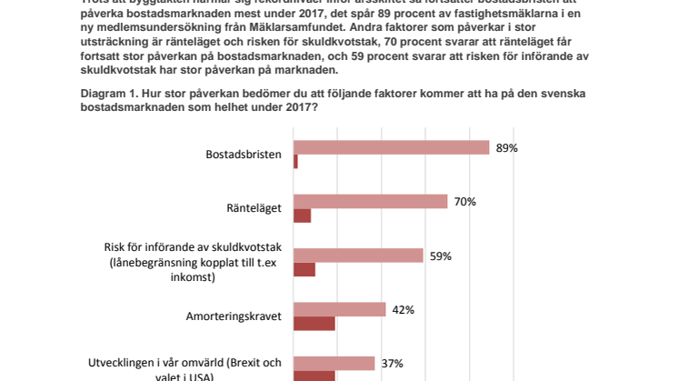 Enig fastighetsmäklarkår inför 2017: Bostadsbristen fortsätter att påverka marknaden mest