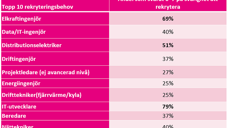 tabell rekryteringsbehov