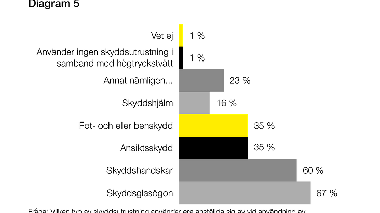 Osäkerheter om säkerhet - diagram 5