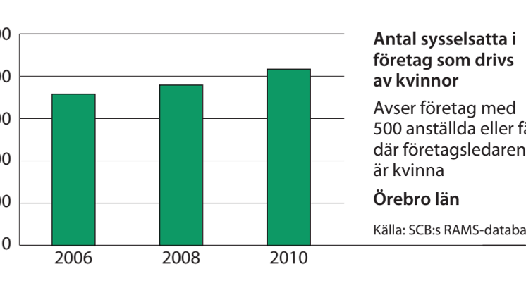 Örebro sysselsättning