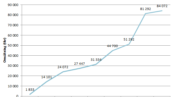 Nytt omsättningsrekord 2019, 84.1 MSEK. 