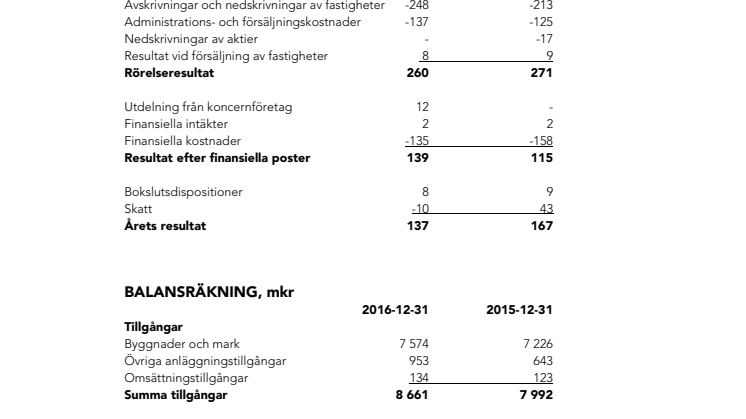 Bokslutskommuniké för 2016