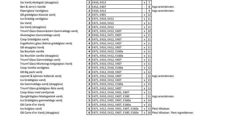 Äkta vara vaniljglasstest - sammanställning