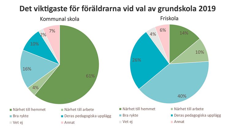 Viktigast vid val av grundskola 2019