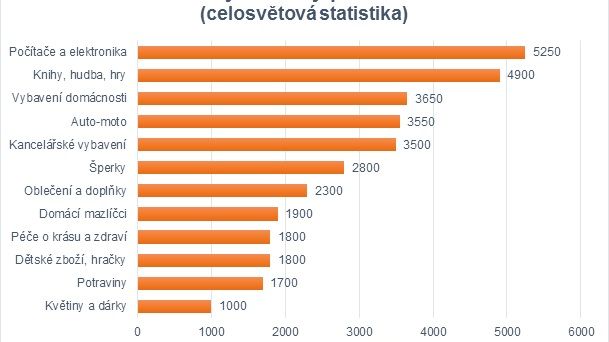 Průměrná výše útraty podle sortimentu