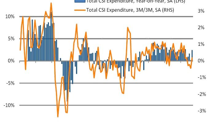 Consumer spending bounces back strongly in September