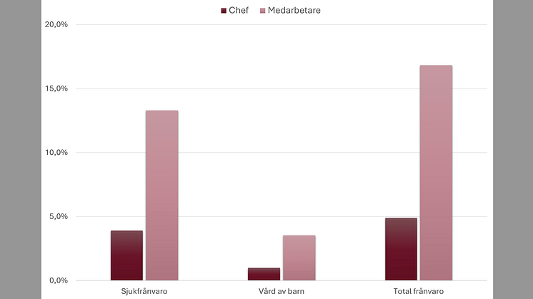 Andel frånvarande (korttidsfrånvaro) under september 2024, uppdelning medarbetare och chef.