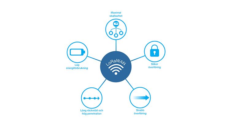 Fördelar med LoRaWAN