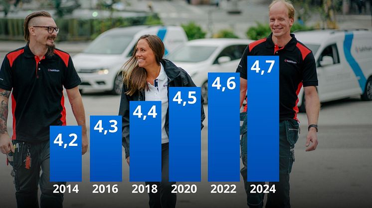 Ett decennium av rekordhöga NKI-resultat hos SafeTeam – nöjda kunder är ingen slump