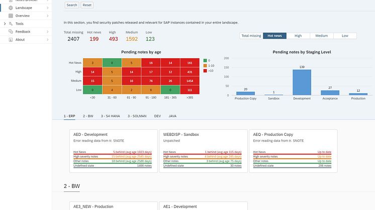Das Patch Management vermittelt einen Überblick darüber, welche Code-Fixes des ERP-Herstellers bereits in das eigene System bereits eingespielt wurden sowie zu ihrer Relevanz. Quelle: SecurityBridge