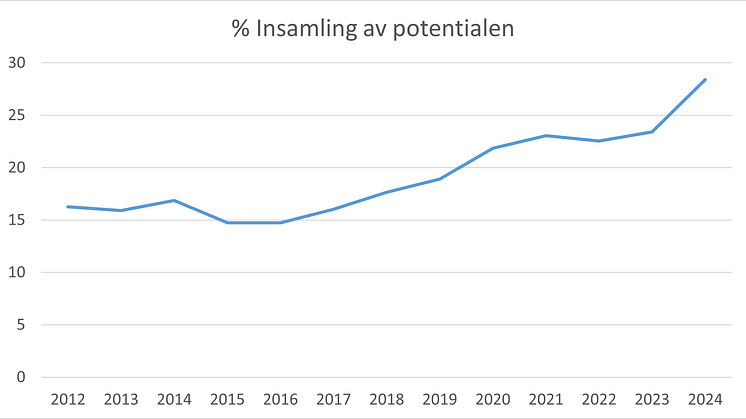 Nytt liv åt 460 ton plastspill under 2024