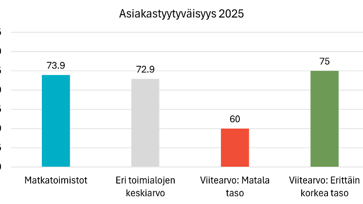 Asiakastyytyväisyys matkatoimistot 2025.png