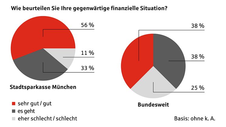 Die Bewertung der eigenen finanziellen Situation im Geschäftsgebiet der Stadtsparkasse München ist deutlich besser als bundesweit.