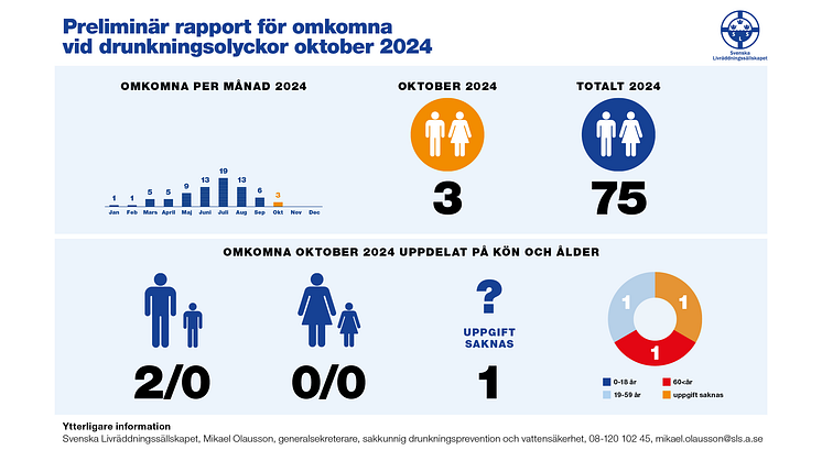 Svenska Livräddningssällskapets preliminära sammanställning av omkomna vid drunkningsolyckor under oktober 2024