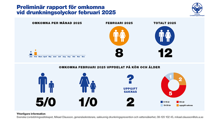 Åtta personer omkomna vid drunkningsolyckor under februari 2025